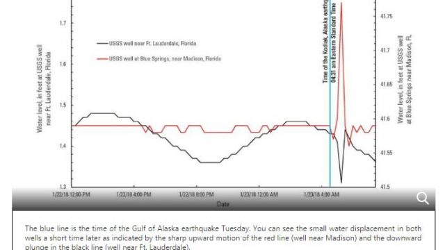 water level rise